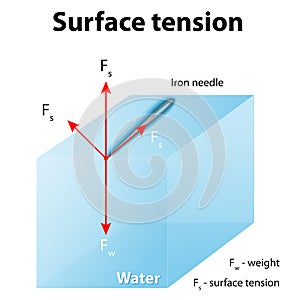 Surface tension