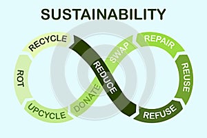 Sustainability infinity circle, reduce, refuse, reuse, repair, swap, donate, upcycle, recycle, rot to reduce waste