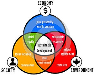 Sustainable development photo