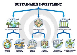 Sustainable investment factors for responsible funding outline diagram