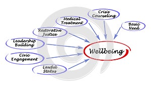 Factors affecting wellbeing photo