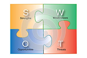 SWOT