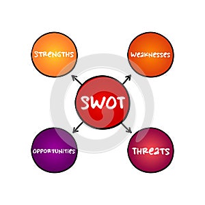 SWOT analysis acronym - strategic management technique used to help a person or organization identify strengths, weaknesses,