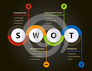 Swot analysis evolution chart with explanations and main objectives