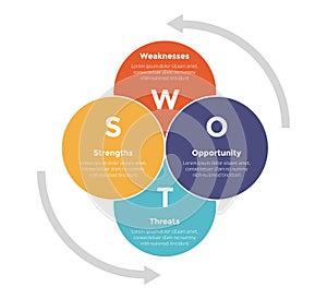 swot analysis strategic planning management infographics template diagram with big circle blending join stack cycle 4 point step