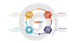 swot analysis strategic planning management infographics template diagram with cycle on circle with hexagon shape 4 point step