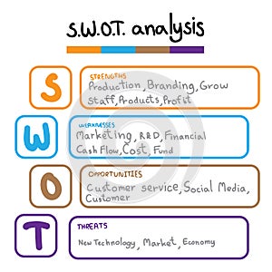 SWOT Analysis table template with Strength, Weaknesses, opportunities and threat