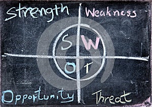 SWOT business Analysis