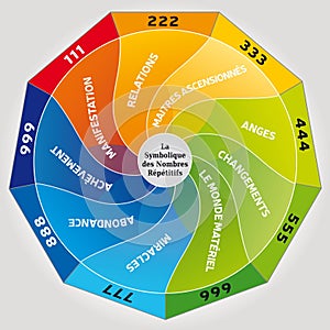 The symbolism of Repeating Numbers and their Meaning - Angel Numbers Illlustration - French Language