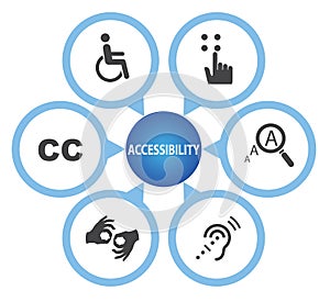 Symbols of accessibility, Accessibility icon set