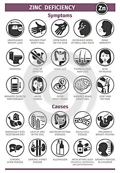 Symptoms and Causes of Zinc deficiency. Template for use in medical agitation. Vector illustration, flat icons.