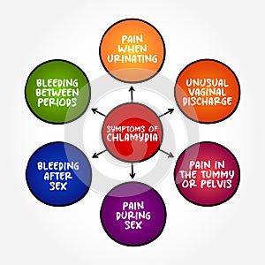 Symptoms of Chlamydia (common STD that can cause infection among both men and women) mind map text concept background