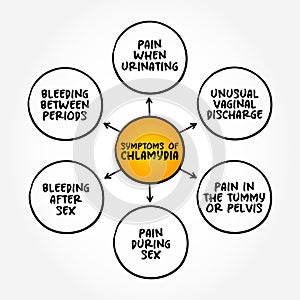 Symptoms of Chlamydia (common STD that can cause infection among both men and women) mind map text concept background