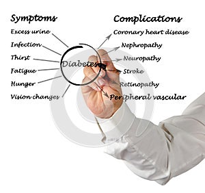 Symptoms and complications of Diabetes