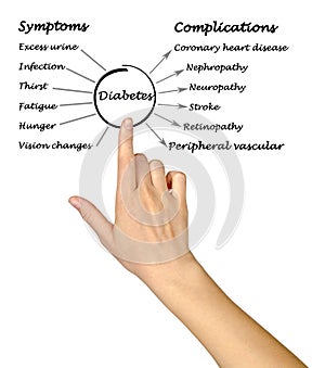 Symptoms and complications of Diabetes