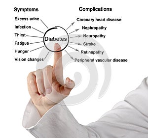 Symptoms and complications of Diabetes