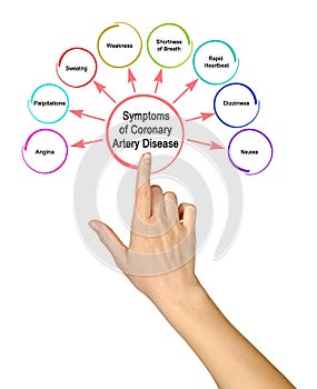 Symptoms of Coronary Artery Disease