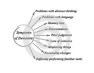 Symptoms of Dementia