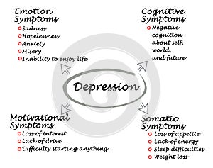 Symptoms of depression