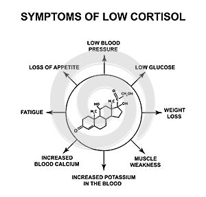 Symptoms of low cortisol. The stress hormone cortisol is a chemical molecular formula. Infographics. Vector illustration