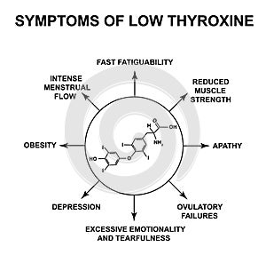Symptoms of low thyroxine. Thyroxine thyroid hormone. Infographics. Vector illustration on isolated background.