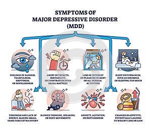 Symptoms of major depressive disorder or MDD mental condition outline diagram