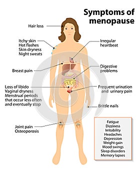 Symptoms of menopause