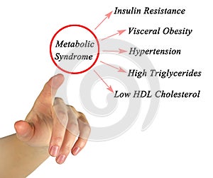 Symptoms of Metabolic Syndrome