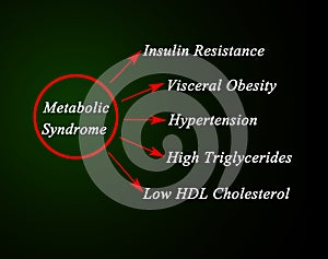 Symptoms of Metabolic Syndrome