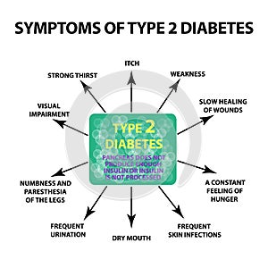 Symptoms Type 2 diabetes. Infographics. Vector illustration on isolated background.