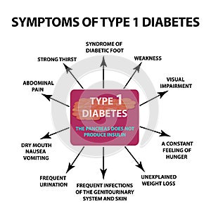 Symptoms Type 1 diabetes. Infographics. Vector illustration on isolated background.