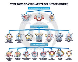 Symptoms of urinary tract infection or UTI bladder disease outline diagram