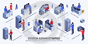 System Administrator Isometric Flowchart