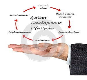 System development life cycle