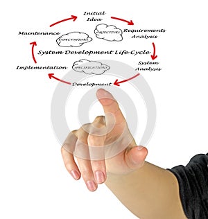 System development life cycle