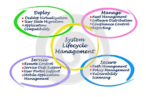 System Lifecycle Management