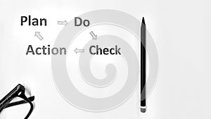 system management concept that is PDCA (Plan Do Check Action)