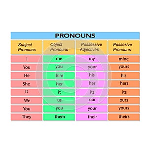 Table with English pronouns. Vector illustration