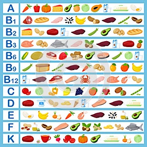 A table with vitamins and food containing them. Flat cartoon illustrations. Infographics, healthy food, healthy foods, diet. Color