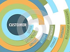 CUSTOMER concept radial format tag cloud