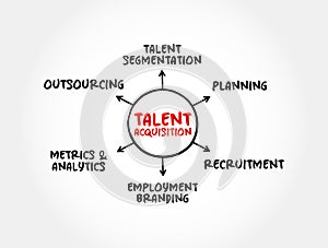 Talent acquisition - process employers use for recruiting, tracking and interviewing job candidates, mind map concept for