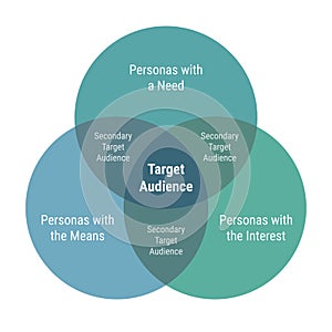 Target audience venn diagram with 3 overlapping circles. Personas with means, needs and interest parts. Secondary target audience photo