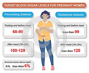 Target blood sugar level for pregnant woman vector