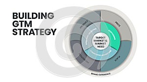 Target market and Market need concepts for Building GTM strategy infographic template has many steps to analyze such as price, photo