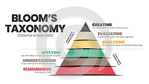 Taxonomy pyramid triangle concept is a cognitive domain vector illustration for analyzing hierarchy thinking skills such as rememb