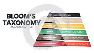 Taxonomy pyramid triangle concept is a cognitive domain vector illustration for analyzing hierarchy thinking skills such as rememb