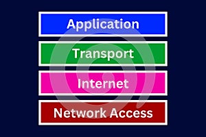 TCP IP Layers, Application, Transport, Internet, Network Access