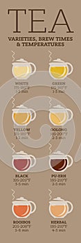 Tea varieties. Brewing time and temperature