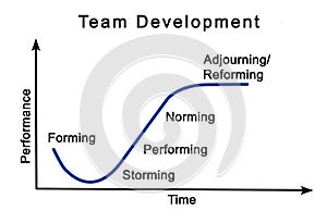 Team Development Process photo