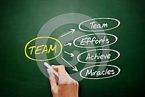 TEAM - Team Effort Achieve Miracles acronym
